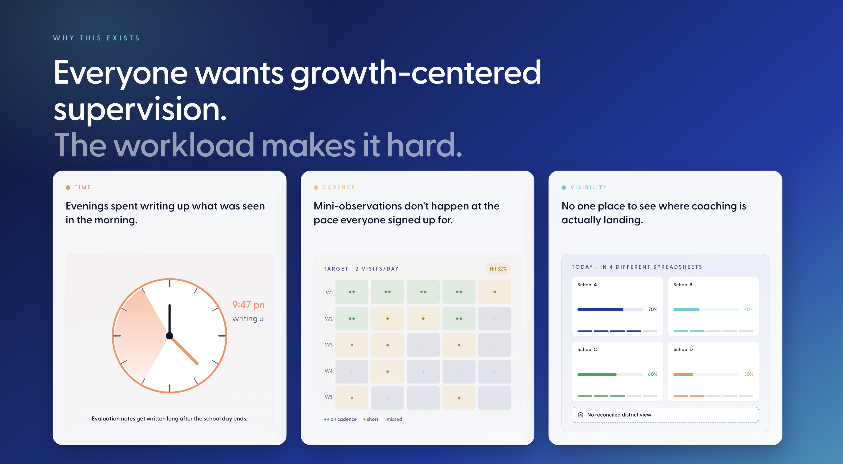 Why this exists — everyone wants growth-centered supervision; the workload makes it hard
