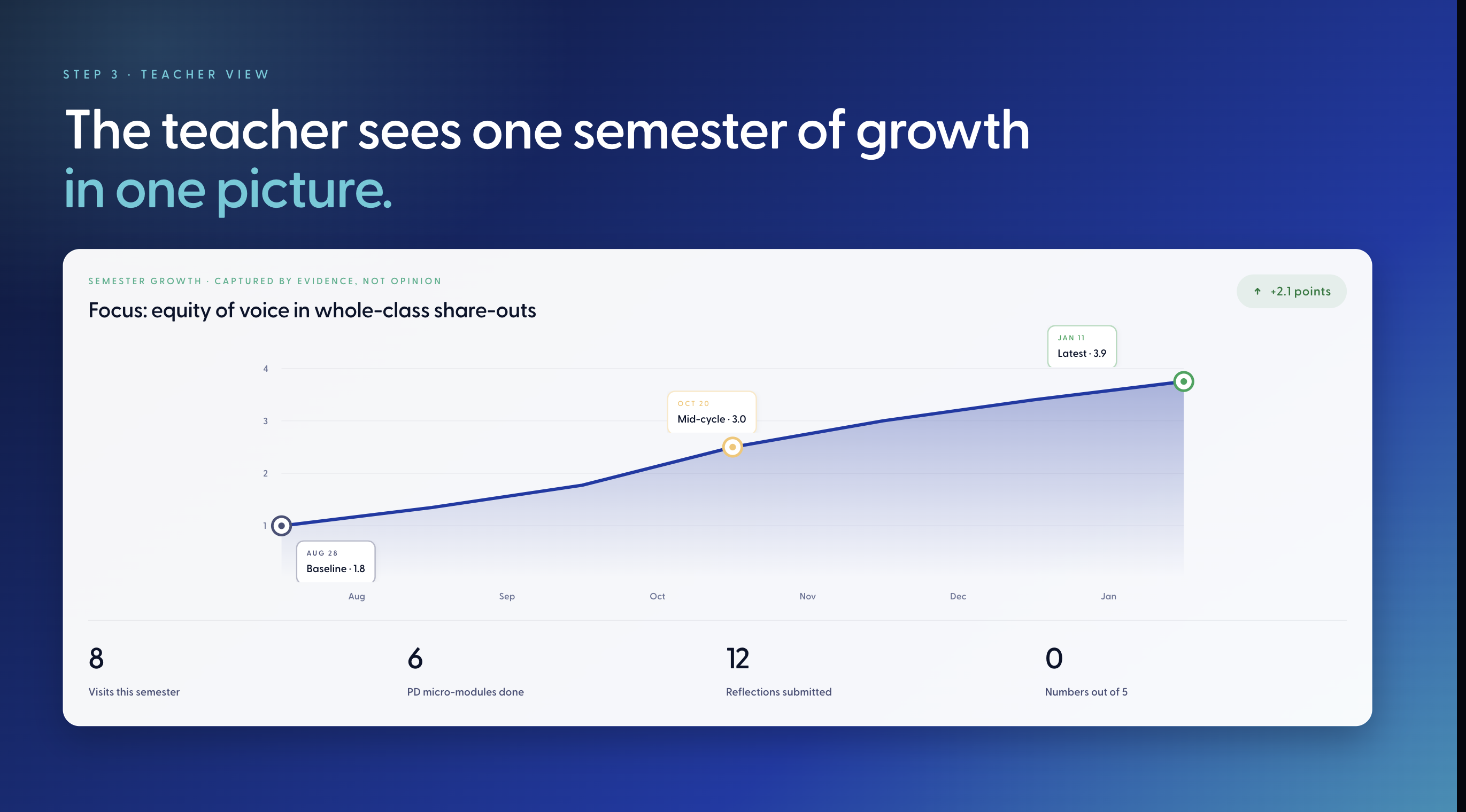 Step 3, Teacher view — the teacher sees one semester of growth in one picture