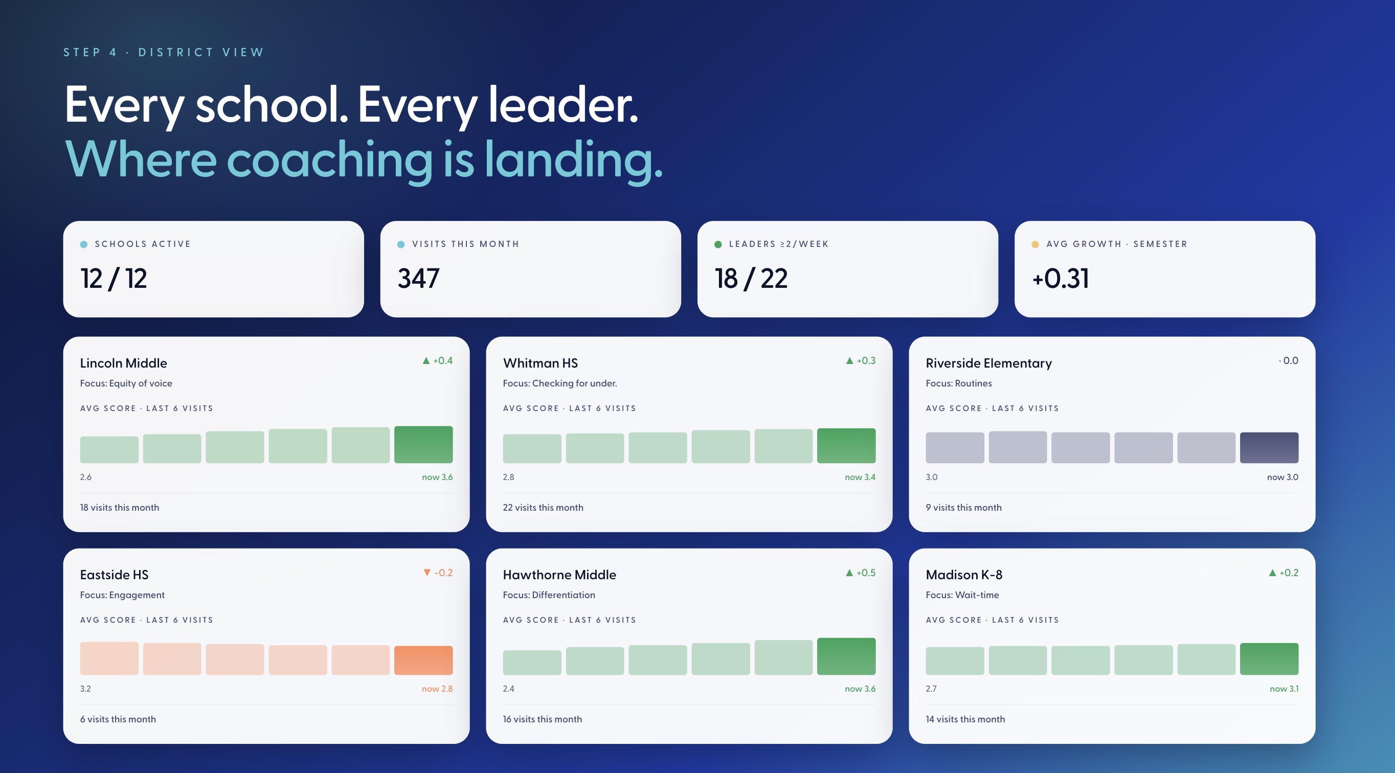 Step 4, District view — every school, every leader, where coaching is landing